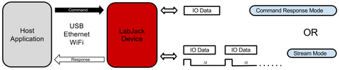 T7 Communication Modes